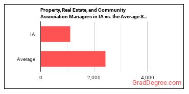 Property, Real Estate, and Community Association Managers in Iowa vs. the average state
