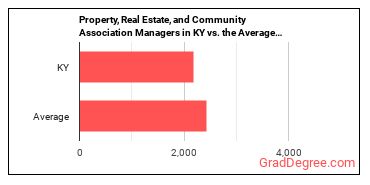 Property, Real Estate, and Community Association Managers in Kentucky vs. the average state