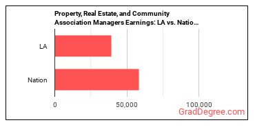 Property, Real Estate, and Community Association Managers earnings in Louisiana vs. the national average