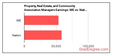 Property, Real Estate, and Community Association Managers earnings in Maine vs. the national average