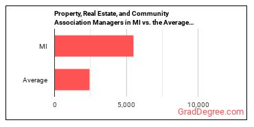 Property, Real Estate, and Community Association Managers in Michigan vs. the average state