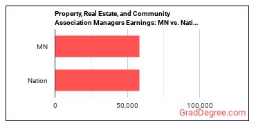 Property, Real Estate, and Community Association Managers earnings in Minnesota vs. the national average
