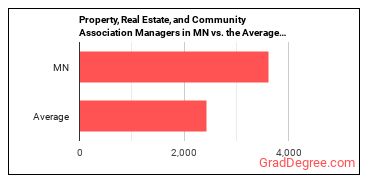 Property, Real Estate, and Community Association Managers in Minnesota vs. the average state