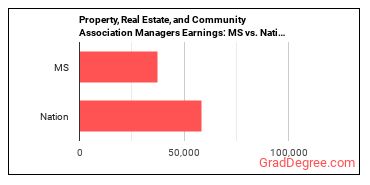 Property, Real Estate, and Community Association Managers earnings in Mississippi vs. the national average