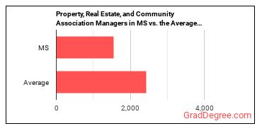Property, Real Estate, and Community Association Managers in Mississippi vs. the average state