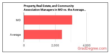 Property, Real Estate, and Community Association Managers in Missouri vs. the average state