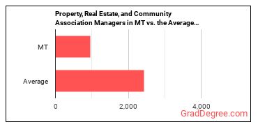 Property, Real Estate, and Community Association Managers in Montana vs. the average state