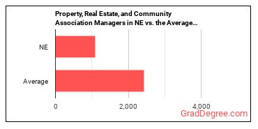 Property, Real Estate, and Community Association Managers in Nebraska vs. the average state