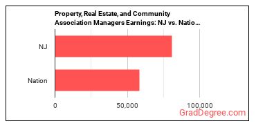 Property, Real Estate, and Community Association Managers earnings in New Jersey vs. the national average