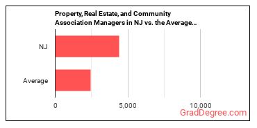 Property, Real Estate, and Community Association Managers in New Jersey vs. the average state