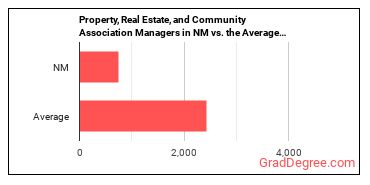 Property, Real Estate, and Community Association Managers in New Mexico vs. the average state