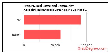 Property, Real Estate, and Community Association Managers earnings in New York vs. the national average
