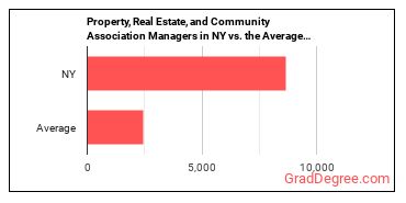 Property, Real Estate, and Community Association Managers in New York vs. the average state