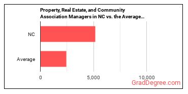 Property, Real Estate, and Community Association Managers in North Carolina vs. the average state