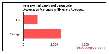 Property, Real Estate, and Community Association Managers in North Dakota vs. the average state