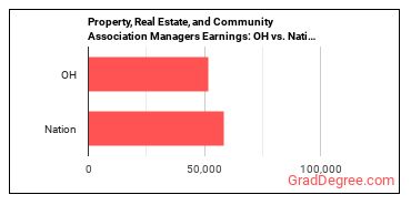 Property, Real Estate, and Community Association Managers earnings in Ohio vs. the national average