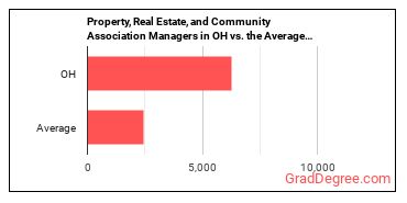 Property, Real Estate, and Community Association Managers in Ohio vs. the average state