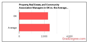 Property, Real Estate, and Community Association Managers in Oklahoma vs. the average state