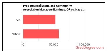 Property, Real Estate, and Community Association Managers earnings in Oregon vs. the national average