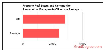 Property, Real Estate, and Community Association Managers in Oregon vs. the average state