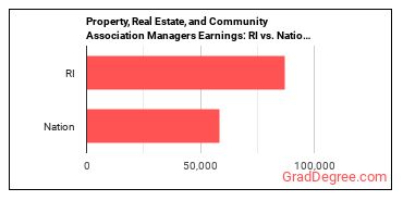 Property, Real Estate, and Community Association Managers earnings in Rhode Island vs. the national average