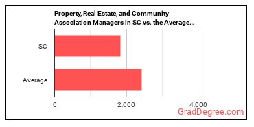 Property, Real Estate, and Community Association Managers in South Carolina vs. the average state
