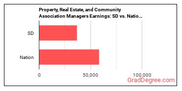 Property, Real Estate, and Community Association Managers earnings in South Dakota vs. the national average