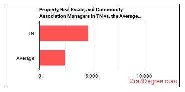 Property, Real Estate, and Community Association Managers in Tennessee vs. the average state
