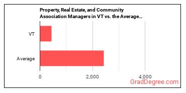 Property, Real Estate, and Community Association Managers in Vermont vs. the average state