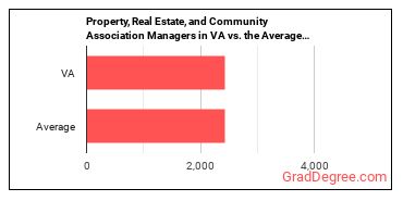 Property, Real Estate, and Community Association Managers in Virginia vs. the average state