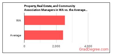 Property, Real Estate, and Community Association Managers in Washington vs. the average state