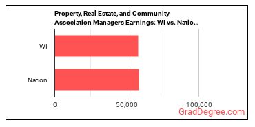 Property, Real Estate, and Community Association Managers earnings in Wisconsin vs. the national average