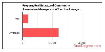 Property, Real Estate, and Community Association Managers in Wyoming vs. the average state