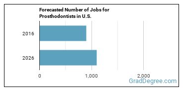 Forecasted number of jobs for Prosthodontists