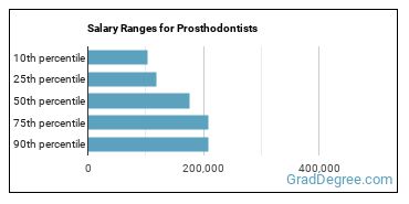 Salary ranges for Prosthodontists