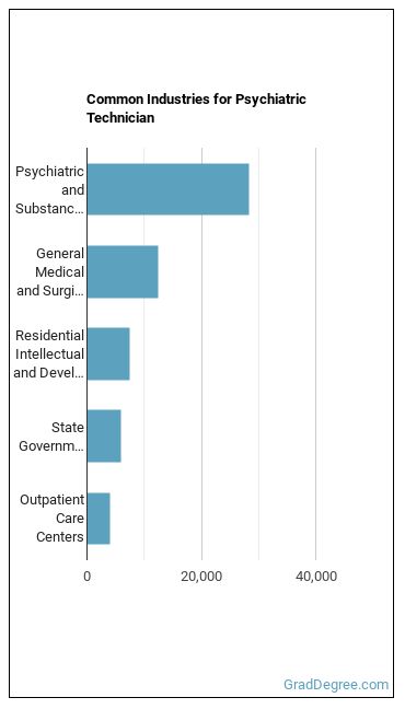 Psychiatric Technicians industries