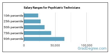 Salary ranges for Psychiatric Technicians