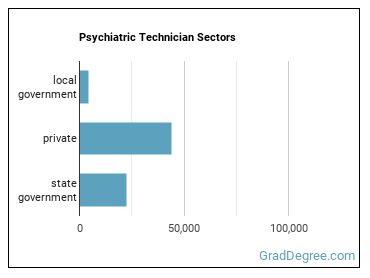 Psychiatric Technicians sectors