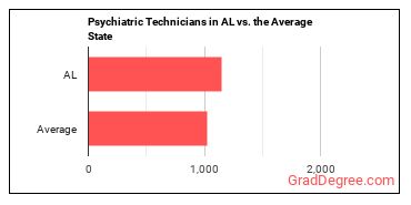 Psychiatric Technicians in Alabama vs. the average state
