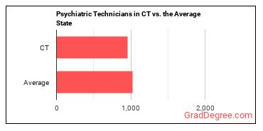 Psychiatric Technicians in Connecticut vs. the average state