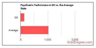 Psychiatric Technicians in Delaware vs. the average state