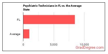 Psychiatric Technicians in Florida vs. the average state
