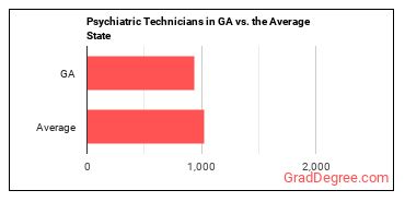 Psychiatric Technicians in Georgia vs. the average state