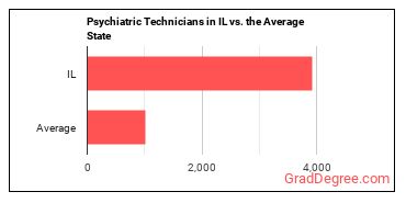 Psychiatric Technicians in Illinois vs. the average state