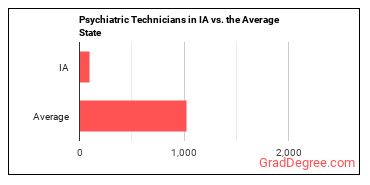 Psychiatric Technicians in Iowa vs. the average state