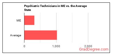 Psychiatric Technicians in Maine vs. the average state
