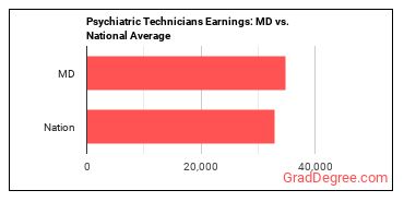 Psychiatric Technicians earnings in Maryland vs. the national average
