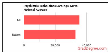 Psychiatric Technicians earnings in Michigan vs. the national average