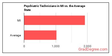 Psychiatric Technicians in Michigan vs. the average state