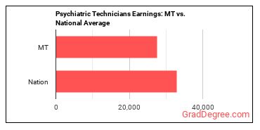 Psychiatric Technicians earnings in Montana vs. the national average